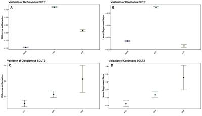 CETP and SGLT2 inhibitor combination therapy increases glycemic control: a 2x2 factorial Mendelian randomization analysis
